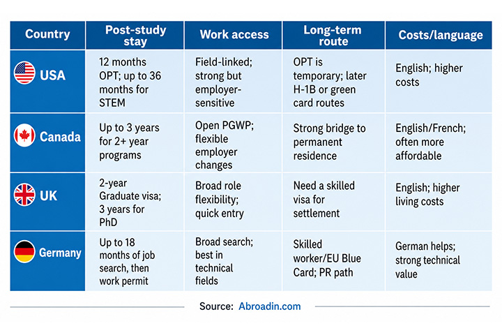 post study work visa comparison